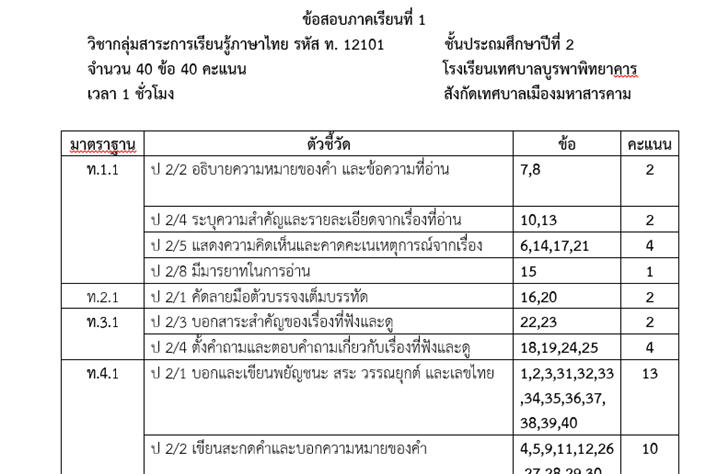 ฟรีสื่อการเรียนการสอน ข้อสอบมาตรฐานชั้นปี ป.2 วิชาภาษาไทย (ชุดภาษาเพื่อชีวิตภาษาพาที) ระบุมาตรฐานและตัวชี้วัด