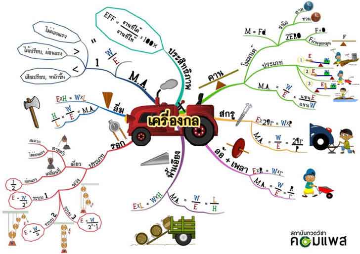 ͡¹͹ Mind Map ͧͧ ԪԷʵ .3
