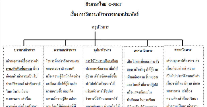 ������͡�����¹����͹ ��������� O-NET ����ͧ ���������������èҡ����оѹ��