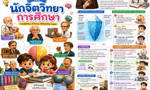 ติวเข้มครูผู้ช่วย สรุปจิตวิทยาการศึกษา เข้าใจง่าย ใช้อ่านสอบได้จริง
