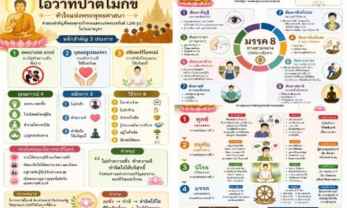 ใบความรู้หลักธรรมพื้นฐานและ หลักธรรมแห่งการดับทุกข์ วิชาพระพุทธศาสนา อริยสัจ 4 มรรค 8 ไตรลักษณ์ เบญจศีล เบญจธรรม